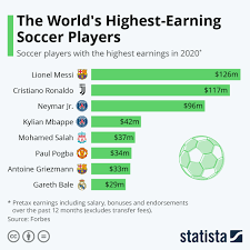 highest earning soccer players
