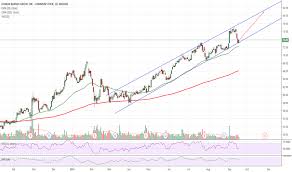Dnkn Stock Price And Chart Nasdaq Dnkn Tradingview