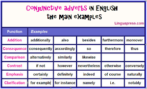 Most important adverbs of time list; Conjunctive Adverbs In English With Examples