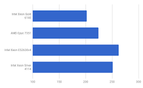 Amd Vs Intel Comparative Benchmarks Selectel Blog