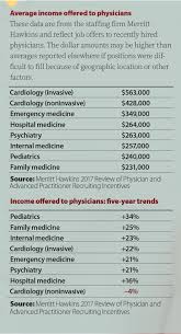A Look At Physician Compensation Trends