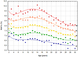 crude percentiles of hba1c for each age