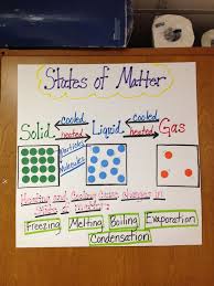 4 States Of Matter Science