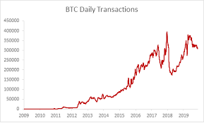 The bitcoin price from 2009 to 2018 chart blockchain is a public ledger that records bitcoin transactions. Bitcoin In 2020 Halving The Block Reward Bitcoin Suisse