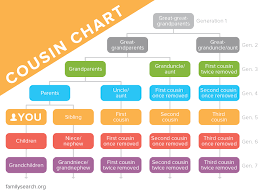 Cousin Chart Cousin Relationships Explained Familysearch