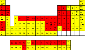 the red marked elements in the periodic