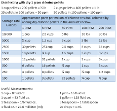 How Much Chlorine Should Be Added To A Storage Tank To Kill