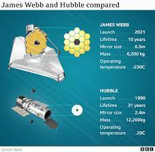 James Webb: Weather shifts telescope ...
