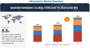 micromotor market size share forecast