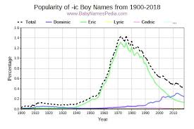 boy names ending with ic at baby names