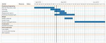 Gantt charts are a great way to keep construction projects on schedule and make sure clients, crew members and subcontractors are in the loop. 3 Simple Gantt Chart Examples