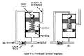 Hydraulic pressure regulator valve