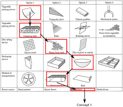 Morphological Chart And Concept Generation Dd4u Design