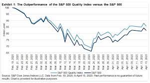 the s p 500 quality index attributes