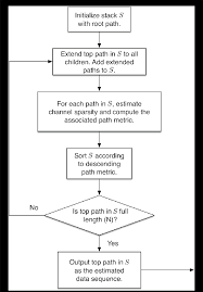 A Flow Chart Representation Of The Ma Sa Algorithm