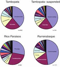 Pie Charts Of Families Of Diptera Collected By Malaise Traps
