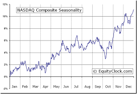 Nasdaq Composite Ixic Index Seasonal Chart Equity Clock