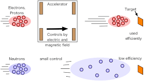 demonstration of neutron accelerator