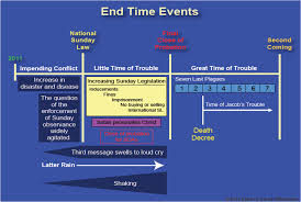 End Time Chart Adventist Voice
