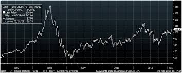 Crude Oil New Wti Crude Bloomberg