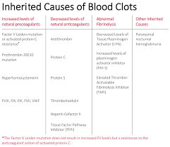 Inherited Causes Of Blood Clots Indiana Hemophilia