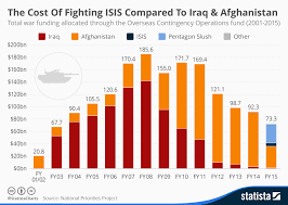 How Much Money Goes To Fighting And Funding Isis In Two