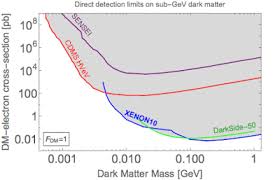 Dm research happens on similar time scales, at least over the course of generations. Dispatches From Turtle Island More Dark Matter And Modified Gravity Limitations