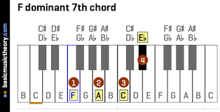 Basicmusictheory Com B Flat Major 7th Chords