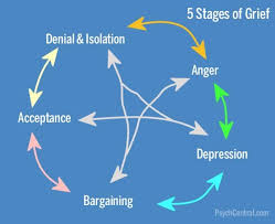 The 5 Stages Of Grief Loss