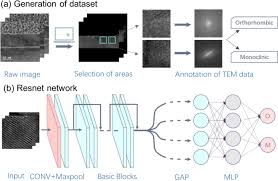 Neural Network Approach For