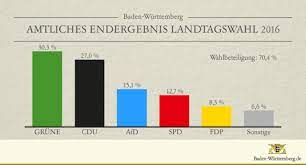 März 2021, ist es wieder so weit: Amtliches Endergebnis Der Landtagswahl 2016 Baden Wurttemberg De