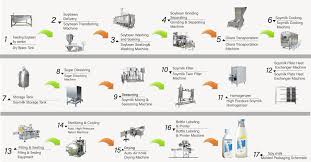 Soy Milk Production Line Food Processing Machine Supply