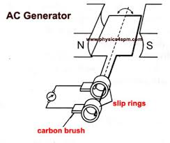 ac generator working principle and parts