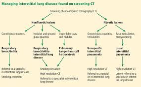 Managing Interstitial Lung Disease
