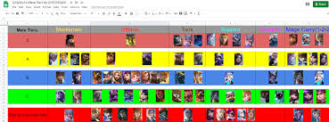 Heroes are placed based on their overall performance across all ranks, however their effectiveness in most recent and updated meta tier list for mobile legends: Rsg Ly4ly4ly4 S New Meta Tier List Only Has One Marksman In S Tier