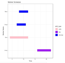 How To Create A Gantt Chart In R Using Ggplot2 Statology