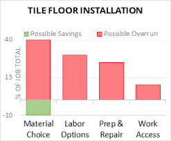cost to install tile floor 2023 cost