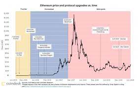 Historical ethereum price chart, line chart and candles. Ethereum History In 5 Charts Coindesk