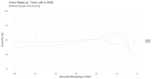 Shift Ends And Shot Rates Puck