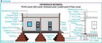 difference between plinth level sill