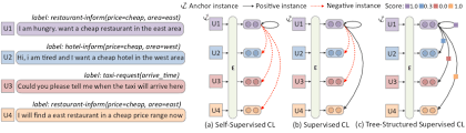 a self supervised cl only predicts