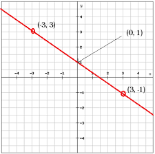 The Slope Intercept Form