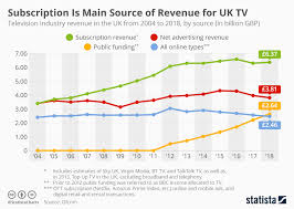 Chart Subscription Is Main Source Of Revenue For Uk Tv