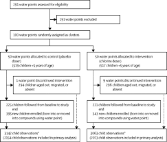 Effect Of In Line Drinking Water Chlorination At The Point