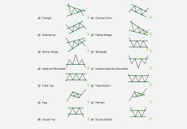 Chart Pattern Recognition Technology Murphy Morris Chart