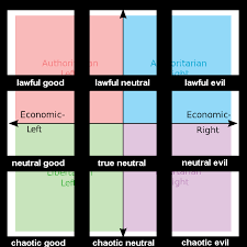 D D Alignment Chart X Political Compass Completeanarchy