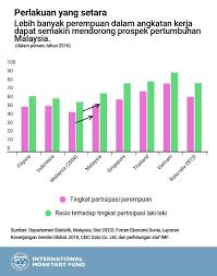 Sumber daya alam merupakan faktor dari alam yang dapat mempengaruhi tinggi rendahnya pertumbuhan dan pembangunan ekonomi. Ekonomi Malaysia Semakin Mendekati Status Pendapatan Tinggi