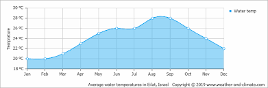 Climate And Average Monthly Weather In Aqaba Aqaba