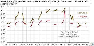Residential Heating Oil And Propane Prices At Levels Similar