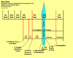 End Time Charts Graphs And Timelines Thomas Taylor Ministries